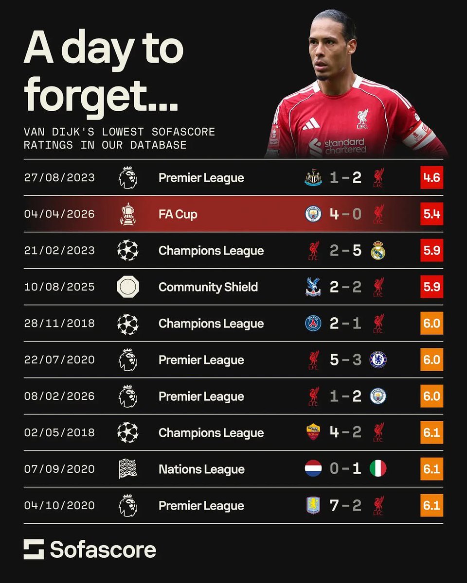 حصل فان دايك بالأمس ضد مانشستر سيتي على ثاني أسوأ تقييم في مسيرته الكروية. 🇳🇱❌