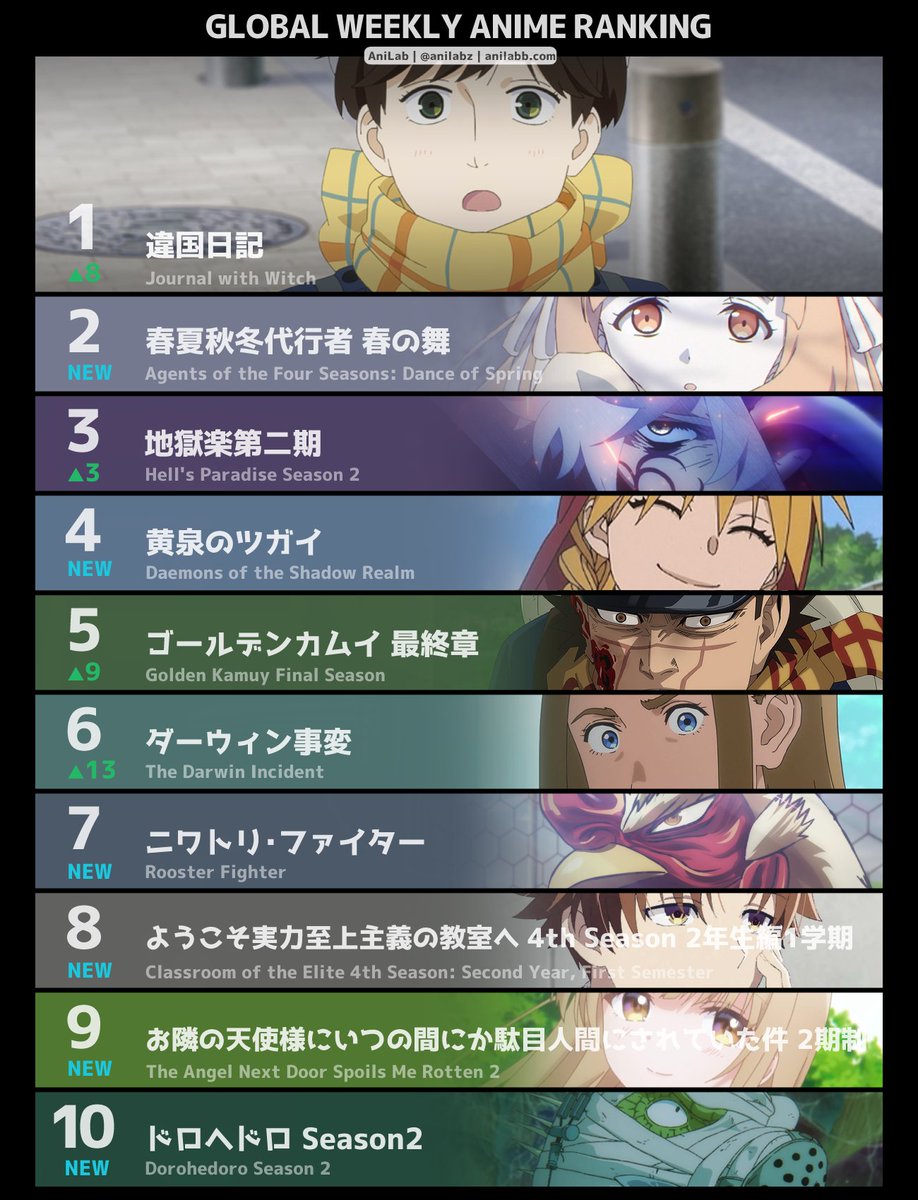━━━━━━━━━━━━━━━━━━━
🏆今週の世界アニメランキングTOP10🏆
━━━━━━━━━━━━━━━━━━━

🥇#違国日記
🥈#春夏秋冬代行者 春の舞
🥉#地獄楽 第二期

日本・海外のランキング・投票はこちら🗳️
▶︎ anilabb.com/rate/anime