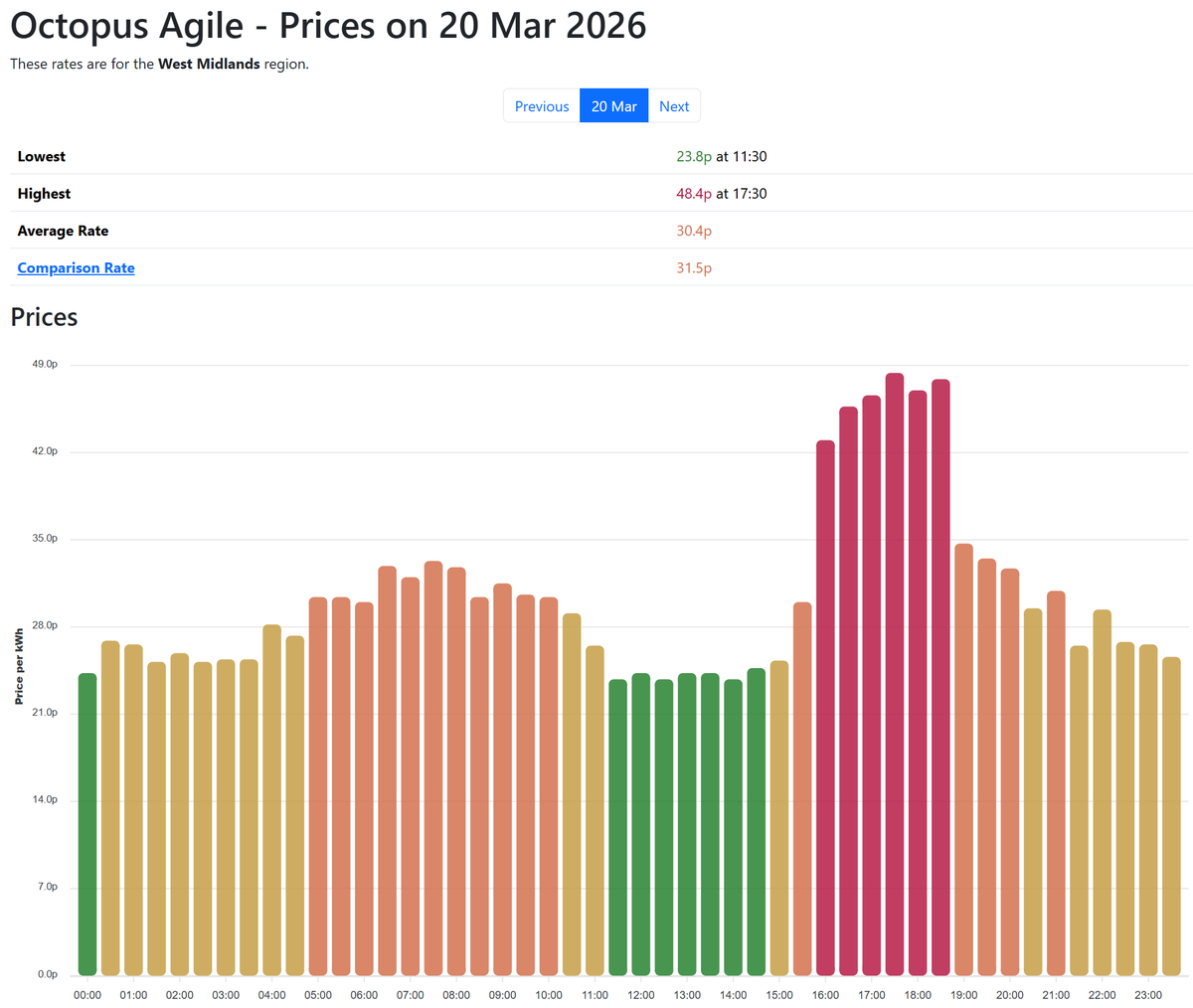 Mr___JJ's tweet photo. @RidyardMike Yeah it looks like the 9th/20th of March and 8th Jan were the most expensive this year. 

To make major savings on an agile tariff, you definitely need some battery storage to make it work well (i.e. 50-70% saving vs. a standard tariff). https://t.co/XVIveed2jI