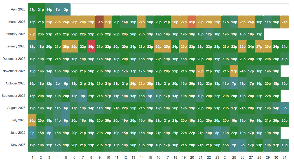 Mr___JJ's tweet photo. @RidyardMike Yeah it looks like the 9th/20th of March and 8th Jan were the most expensive this year. 

To make major savings on an agile tariff, you definitely need some battery storage to make it work well (i.e. 50-70% saving vs. a standard tariff). https://t.co/XVIveed2jI