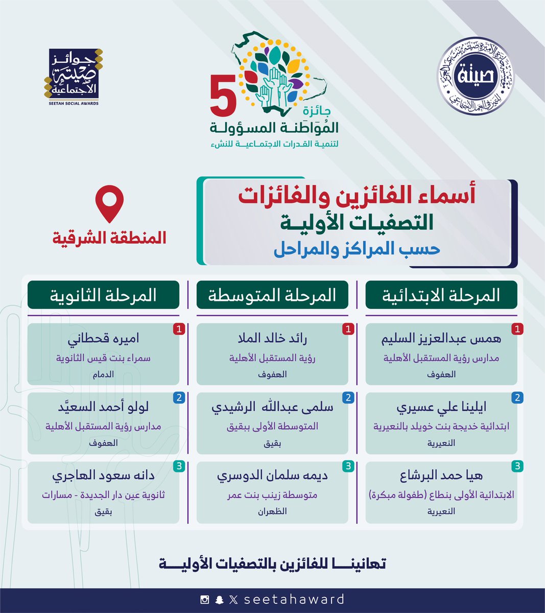 seetahaward's tweet photo. أسماء الفائزين والفائزات في التصفيات الأولية لجائزة #المواطنة_المسؤولة (النسخة الخامسة) بالمنطقة الشرقية
#جائزة_الأميرة_صيتة https://t.co/BuT4egDr8A