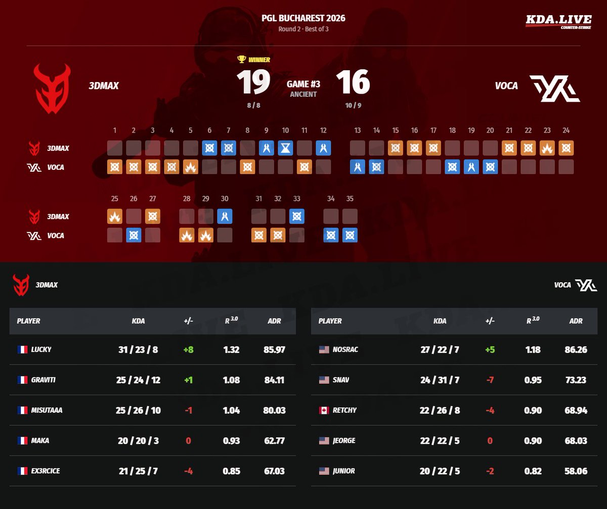 kda_live's tweet image. #counterstrike #cs2 #3DMAX #Voca #VOCA