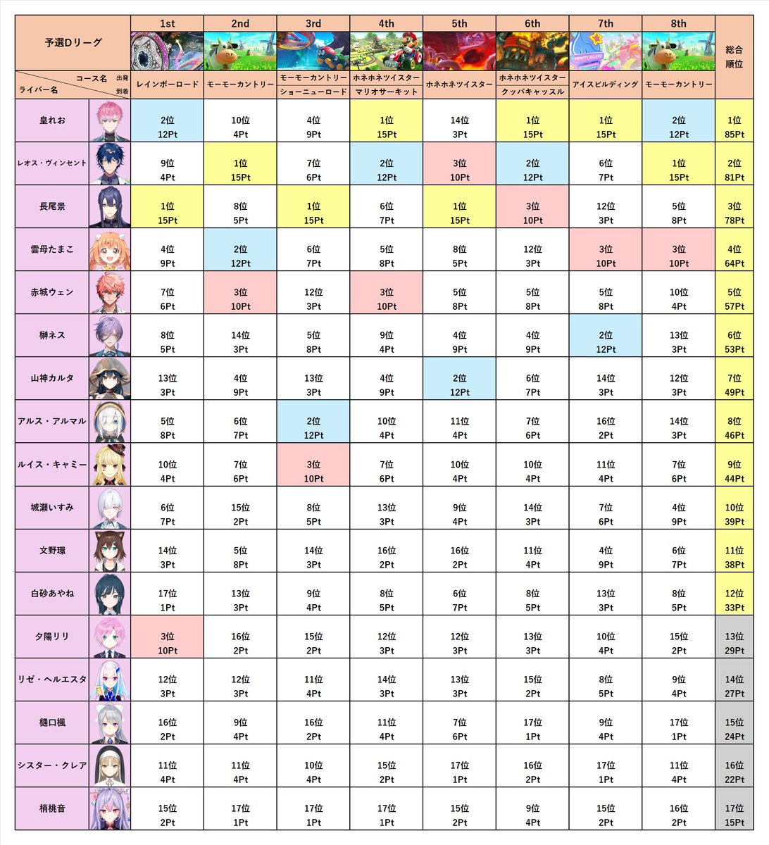 シロイソラ＠マリカにじさんじ杯関連まとめ作成中 tweet media