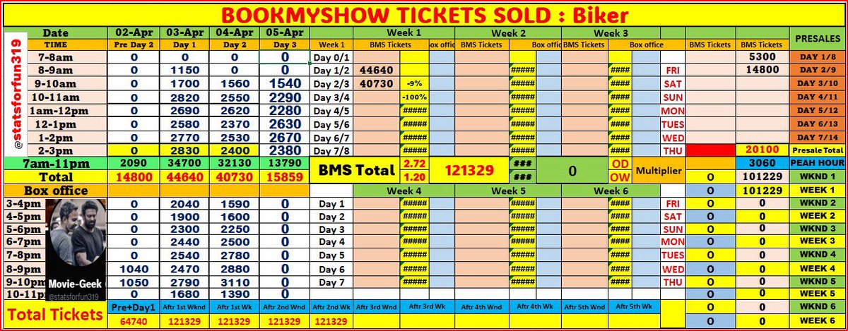 statsforfun319's tweet photo. #Biker BookMyShow 2026-Apr-05
2-3pm
Tickets sold on BMS-2380
Total-13790
Esti-27k+
#sharwanand #MalavikaNair https://t.co/1q9LQvKSLN