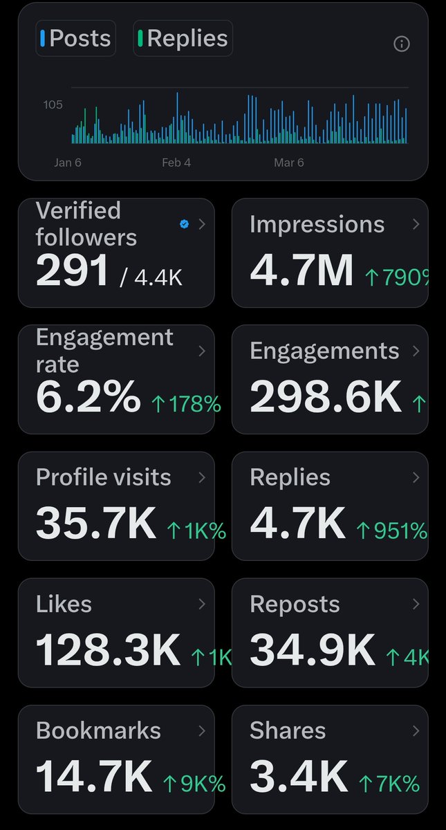 elan49638332361's tweet image. கடந்த மூன்று மாதங்களில் x சமூக வலைதளத்தில் எனது பதிவுகளின் செயல்பாடு. இந்த #Achivement உங்களால் மட்டுமே சாத்தியமானது. அனைவருக்கும் நெஞ்சம் நிறைந்த நன்றிகளும் வாழ்த்துக்களும்..♥️