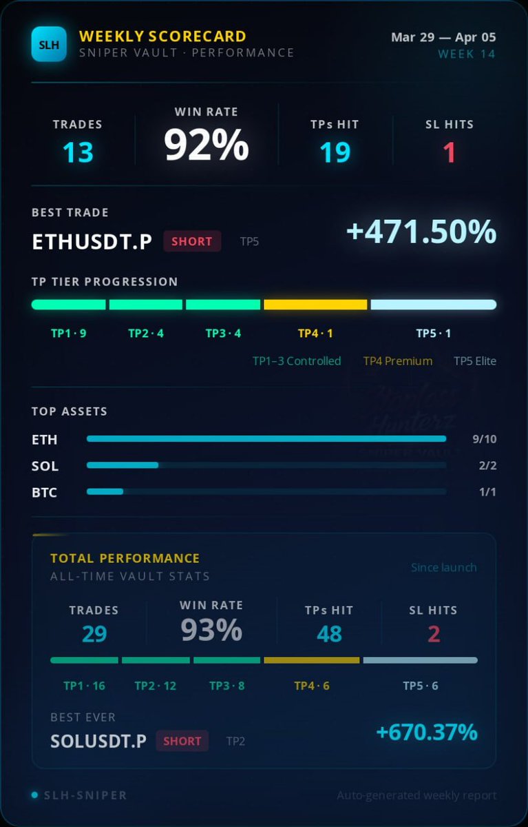 JoshNebula4DK's tweet photo. Markets were slow… chop everywhere… no clean direction.

That’s exactly where most traders get cooked.

Sniper Pro didn’t chase noise — it filtered it.

Week 3 in the bag:
• 92% win rate
• 19 TPs hit
• Clean control through TP1–3
• Still tagging TP4 & TP5 in a dead market

This is what consistency looks like when the market gives you nothing.

Most systems break in chop…
Sniper Pro adapts.

VIP channel been eating 👇