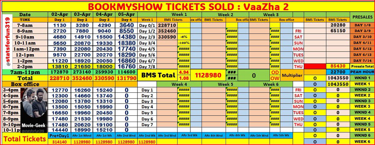statsforfun319's tweet photo. #Vaazha2 BookMyShow 2026-Apr-05
2-3pm
Tickets sold on BMS-16760
Total-114,600
Esti-200k-240k
#HashirH #VedaShankar https://t.co/i5Jq1tkpyV