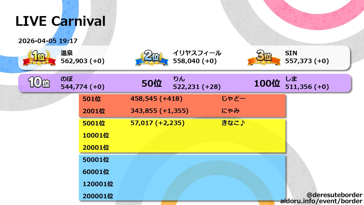 deresuteborder's tweet photo. LIVE Carnival 2026-04-05 19:17 

現在のイベントptボーダーです。
終了日: 2026-04-05 20:59:59+09:00
詳細はサイトで確認できます。 https://t.co/pissdhEgdd 
#デレステ
#デレステボーダー
#デレステ色段 https://t.co/9GmsofYZuM