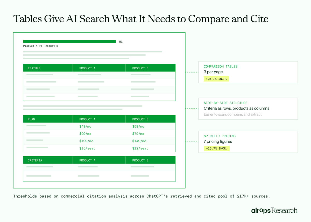 💰 From Retrieved to Cited: How Commercial Content Earns Citations in AI Search - excellent research from <a href="/_oshdavidson/">Oshen Davidson</a> showing how: 

* Early-Discovery Content Earns a 20% Higher Citation Likelihood When Claims Are Grounded in Data
* Pages That Make Shortlisting Options