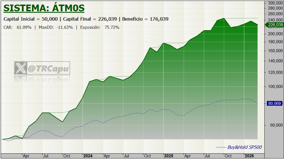 TRCapu's tweet photo. Estadísticas en #AMIBROKER de ÁTM0S, primer trimestre 2026:

☑️Dentro de toda esta incertidumbre, cerramos en positivo (+2.2%), que no parece mucho hasta que se compara con el -4.6% del #SP500

☑️Próximo objetivo: recuperar los máximos de octubre 2025 https://t.co/NiKdu9JP9e
