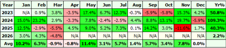 TRCapu's tweet photo. Estadísticas en #AMIBROKER de ÁTM0S, primer trimestre 2026:

☑️Dentro de toda esta incertidumbre, cerramos en positivo (+2.2%), que no parece mucho hasta que se compara con el -4.6% del #SP500

☑️Próximo objetivo: recuperar los máximos de octubre 2025 https://t.co/NiKdu9JP9e