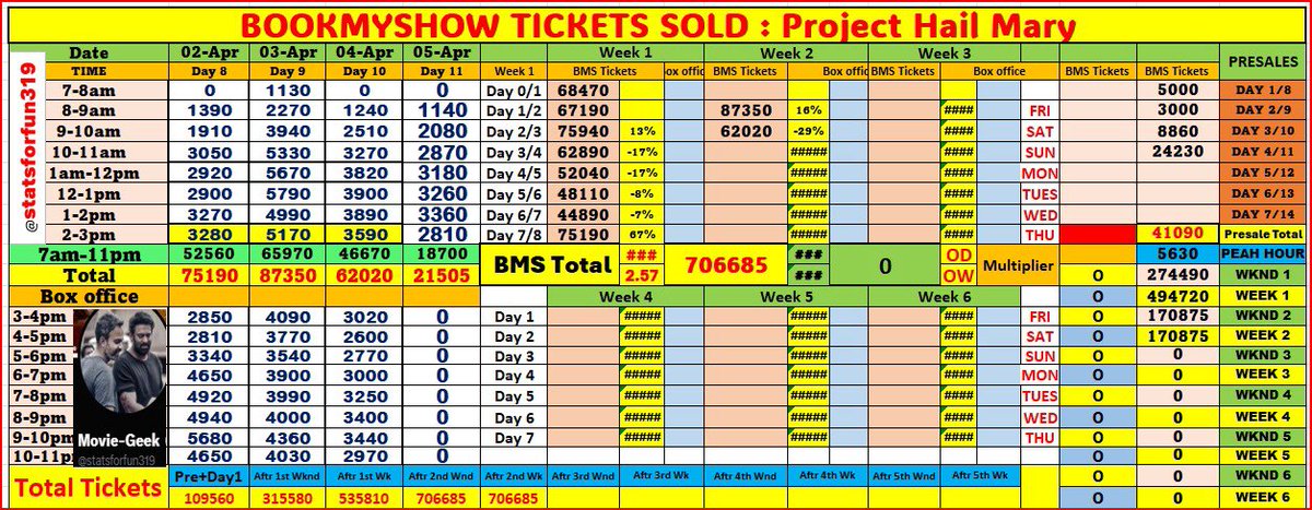 statsforfun319's tweet photo. #ProjectHailMary                   
BookMyShow 2026-Apr-05
2-3pm
Tickets sold on BMS-2810
Total-18700
Esti- 40k
#RyanGosling #SandraHuller https://t.co/3EJsQoNqW6