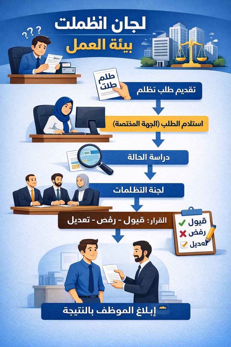 Busaud21's tweet photo. "لجان التظلمات… حين تُراجع القرار بعقل من صنعه".

🟢 لجان التظلمات في بيئات العمل ليست مجرد إجراء إداري، بل صمام أمان يحفظ العدالة الوظيفية، ويضمن مراجعة القرارات المرتبطة بحقوق أساسية مثل الترقية، والعلاوات، والمناصب، وسائر الاستحقاقات.
وجودها يعكس نضج المؤسسة، والتزامها بأن https://t.co/dxgFLvpF0a