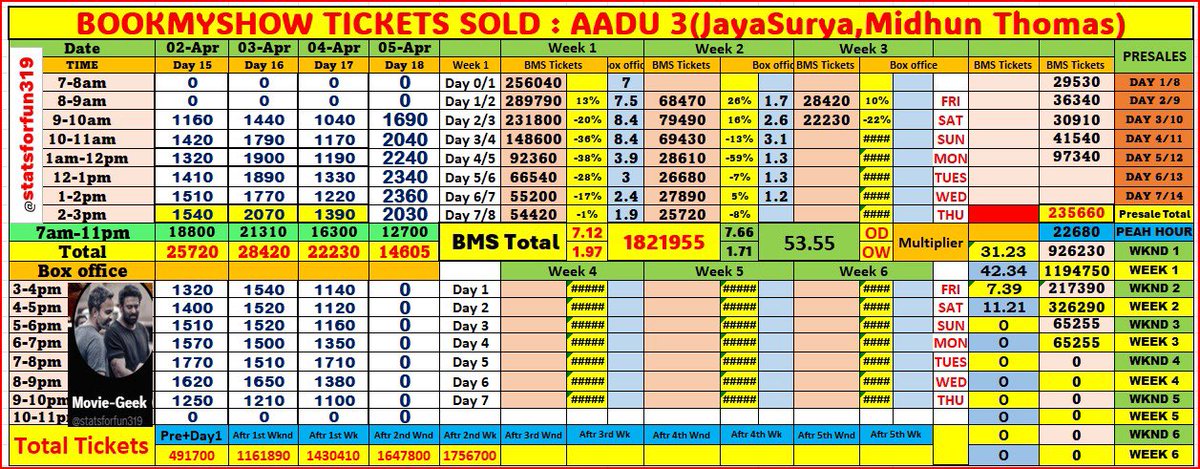 statsforfun319's tweet photo. #Aadu3 BookMyShow 2026-Apr-05
2-3pm
Tickets sold on BMS-2030
Total-12700
Esti-24k+
#Jayasurya #SaijuKurup https://t.co/Lh3C6ehIw7