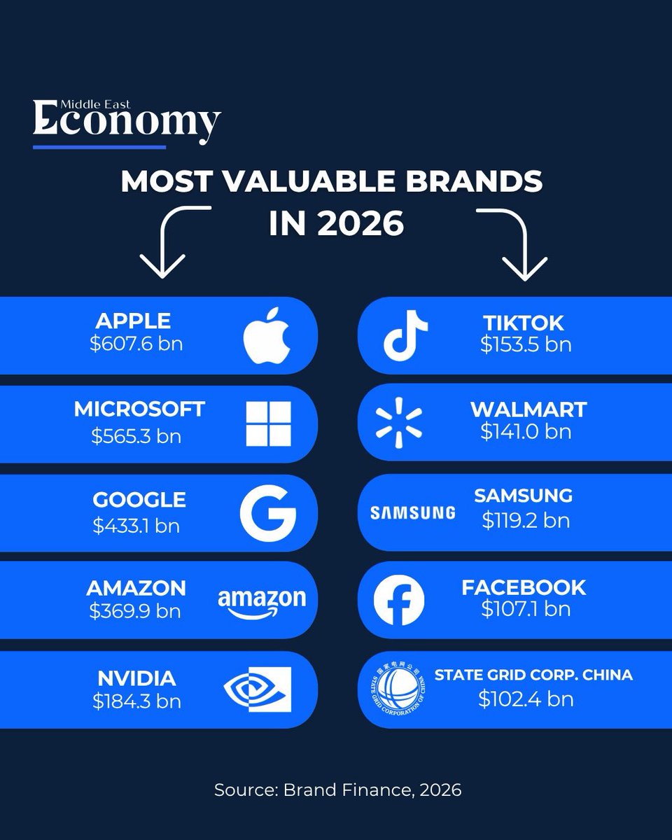 Economy_ME's tweet image. Most valuable brands in 2026 continue to be driven by scale, global reach, and strong revenue ecosystems, with technology companies maintaining a clear lead.

#GlobalEconomy #Brands #Markets