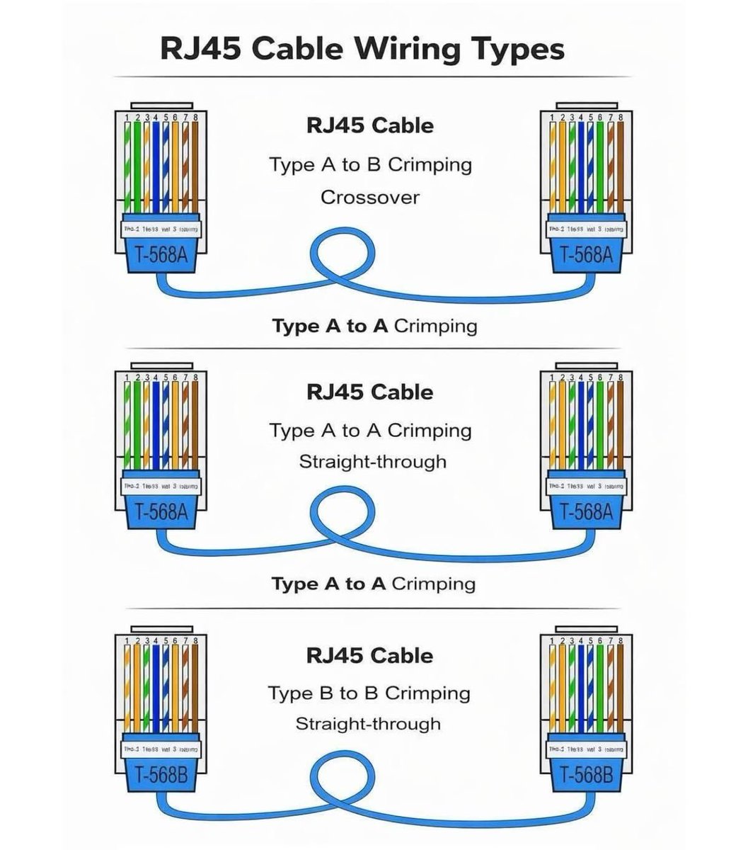 ip_cisco's tweet image. CABLING TYPES!! | IPCisco.com
.
Please Like &amp;amp; Retweet..:)
.
#ccna #cisco