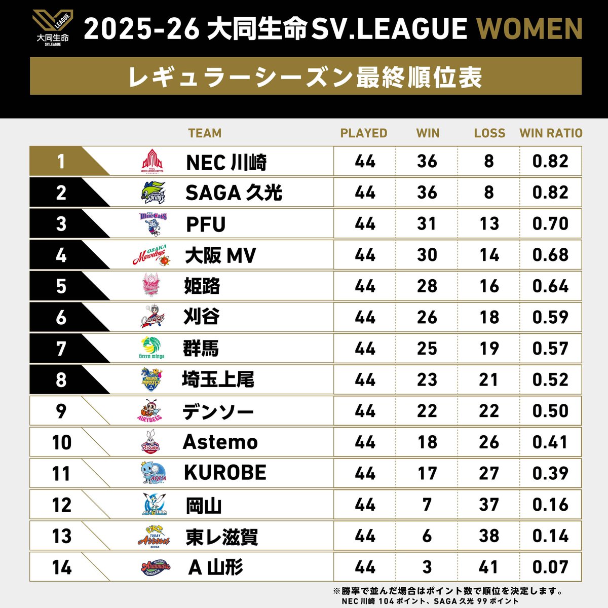 SV.LEAGUE tweet media