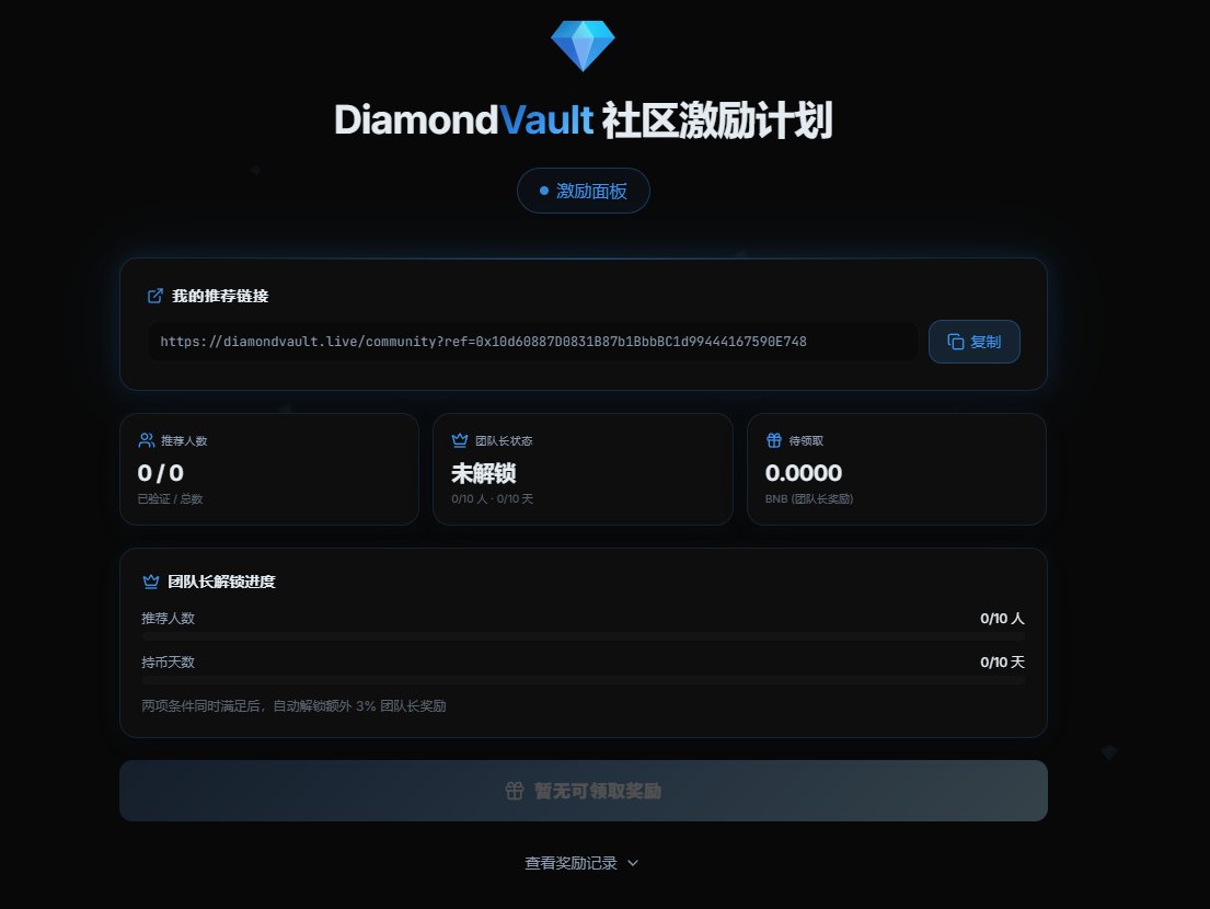 DiamondVault_'s tweet photo. DiamondVault 社区激励计划正式上线。

合约奖励钻石手，这一点不会变。但光靠合约还不够，真正让项目活下去的，是愿意花时间去推广的人。

所以我们在合约之外，额外设立了社区激励计划：

🔹 推荐 10 人 + 自己持币 10 天 → 解锁团队长身份 
🔹 解锁后，你的下线每次买入，买入金额的 3% 以 BNB 返还给你 
🔹 不是积分，不是未来承诺，是链上可领取的真金白银

规则很简单：你帮项目拉人，项目给你分钱。卖出代币？团队长资格立刻取消。

所有规则由社区公开讨论后制定，项目方只是执行者。

详情：https://t.co/XzjHbYwTTr

0xe1d61e90fda251c3e6141b1daac8252dc3f77777