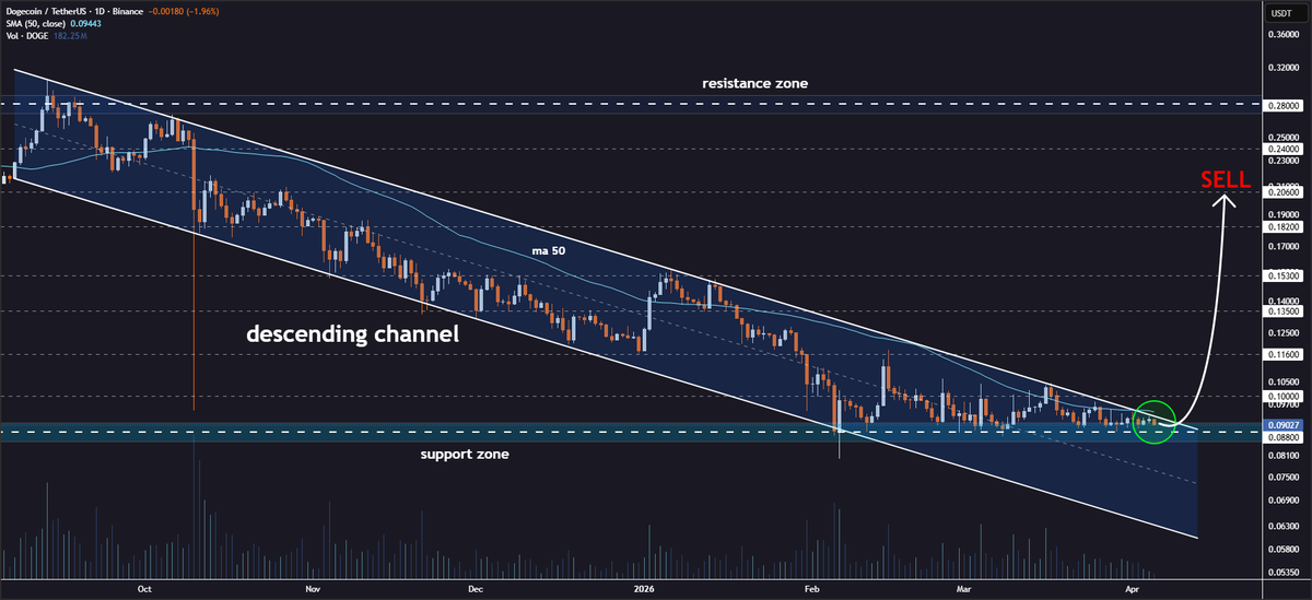 JohncyCrypto's tweet image. #DOGE Channel Breakout Approaching💥

Dogecoin is positioned to break out of the descending channel on the daily chart, with increasing bullish pressure building🧐

This formation suggests that another strong upward wave is approaching as resistance weakens💁‍♂️

If momentum is