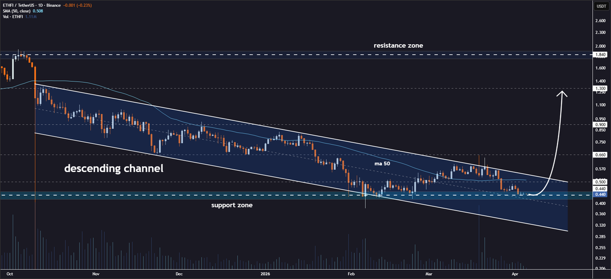 JohncyCrypto's tweet image. #ETHFI Channel Support Holding Strong👀

The token is testing the midline of the descending channel pattern on the daily timeframe, where there is interest from buyers🔍

Strength is emerging from this established support zone, with price action forming potential reversal signs🤔