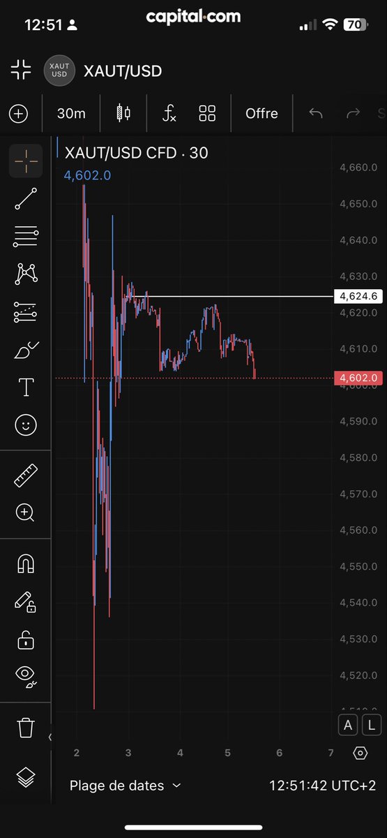 Si le xaut chute le #xauusd aussi le trait blanc est la fermeture de jeudi l’ouverture va être violente 😵