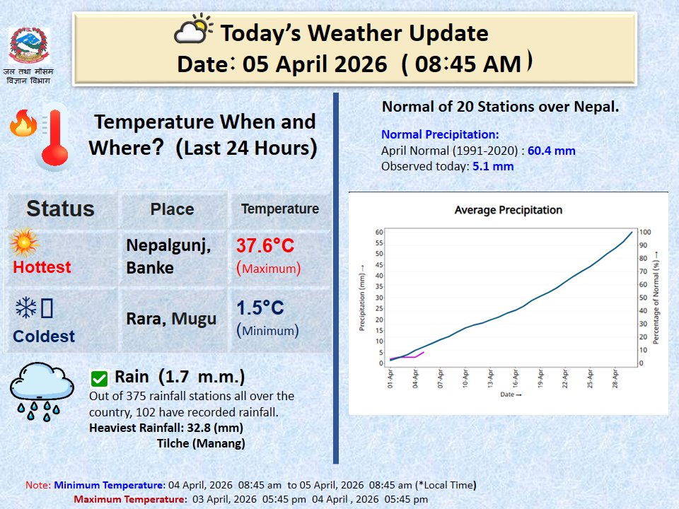 Climate Analysis Section, DHM tweet media