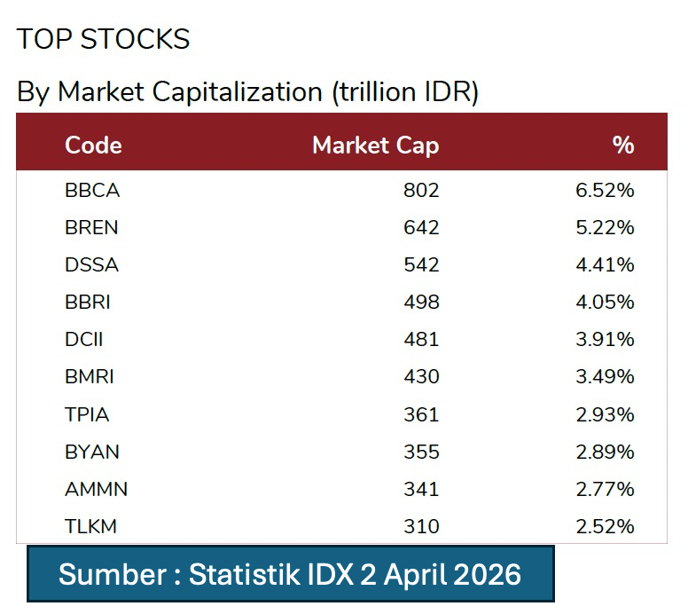 Berdasarkan pengumuman IDX 2 April 2026, terdapat 9 saham sebagai berikut :
ROCK
IFSH
SOTS
AGII
BRE...