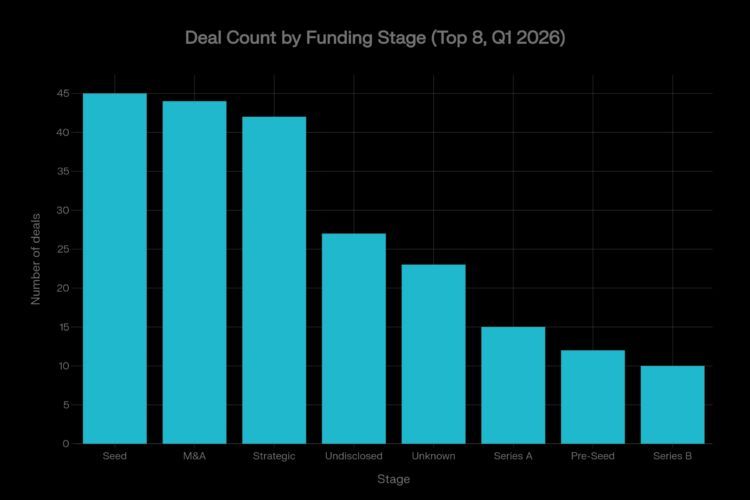 Upcxofficial's tweet image. Web3 and crypto raised $9.27 billion across 255 deals in Q1 2026 alone March delivered $6.04B — nearly 6x February's pace payments infrastructure captured $2.8B of that the money knows where the opportunity is.

🔗 cryip.co/web3-and-crypt…
#UPCX #Web3 #PayFi