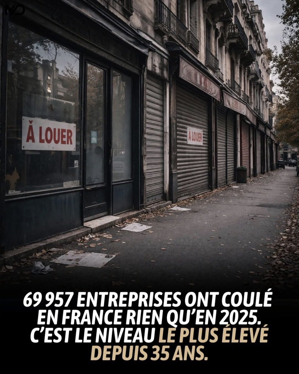 boubakar58577's tweet photo. 🇫🇷en février 2026 (donc avant le choc pétrolier), les faillites d'entreprises ont atteint un nouveau sommet historique. Hors micro-entreprises, elles se situent 15 % au-dessus de leur pic de septembre 2009 et accusent une explosion de 101 % depuis 2017 !

https://t.co/TGI1yMoOcH https://t.co/TIwzky4GKj