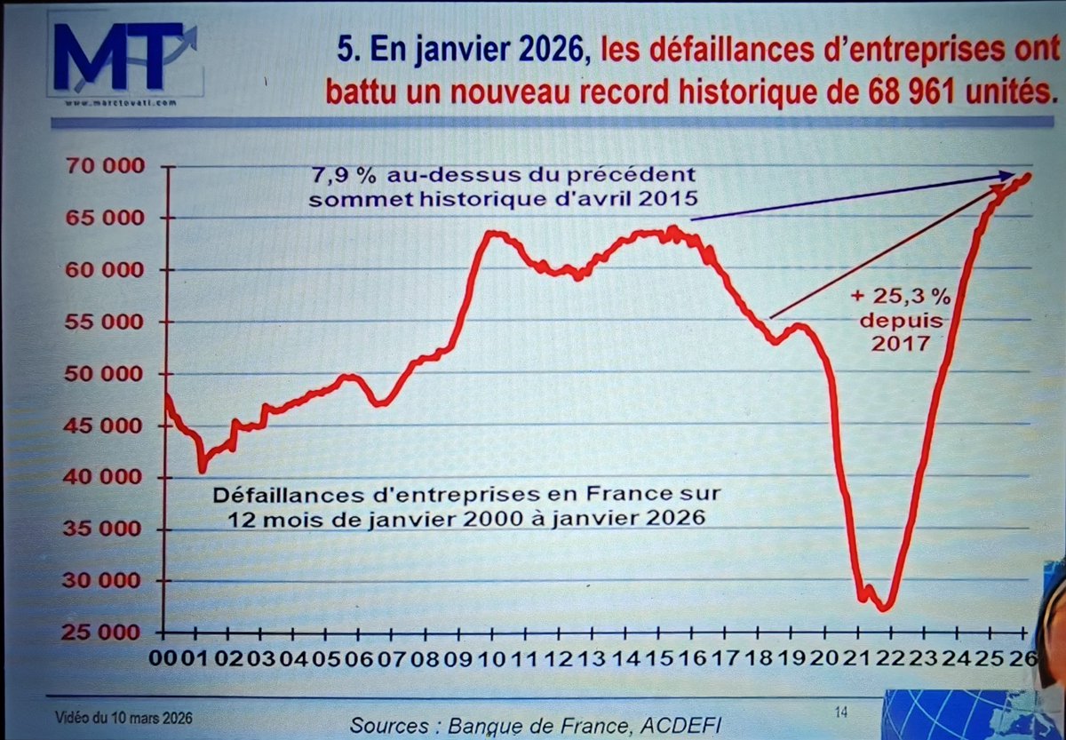 boubakar58577's tweet photo. 🇫🇷en février 2026 (donc avant le choc pétrolier), les faillites d'entreprises ont atteint un nouveau sommet historique. Hors micro-entreprises, elles se situent 15 % au-dessus de leur pic de septembre 2009 et accusent une explosion de 101 % depuis 2017 !

https://t.co/TGI1yMoOcH https://t.co/TIwzky4GKj