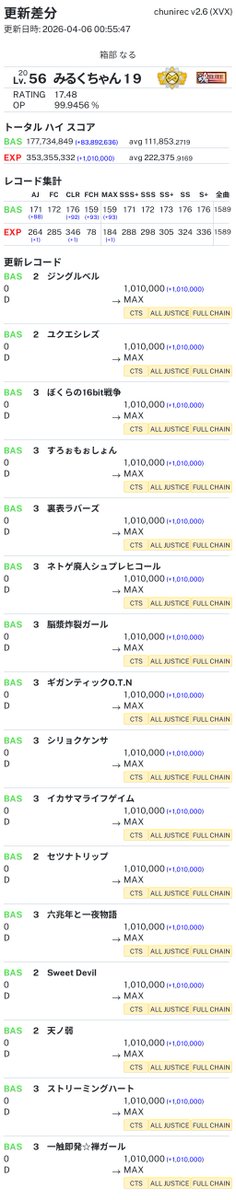 Flap_Clap's tweet photo. 下埋めちゃん１９ さ��の更新差分 #chunirec 

ORIGIN
5/93➡️93/93
4/93
32/93
93/93 https://t.co/DzUVGZEdy7
