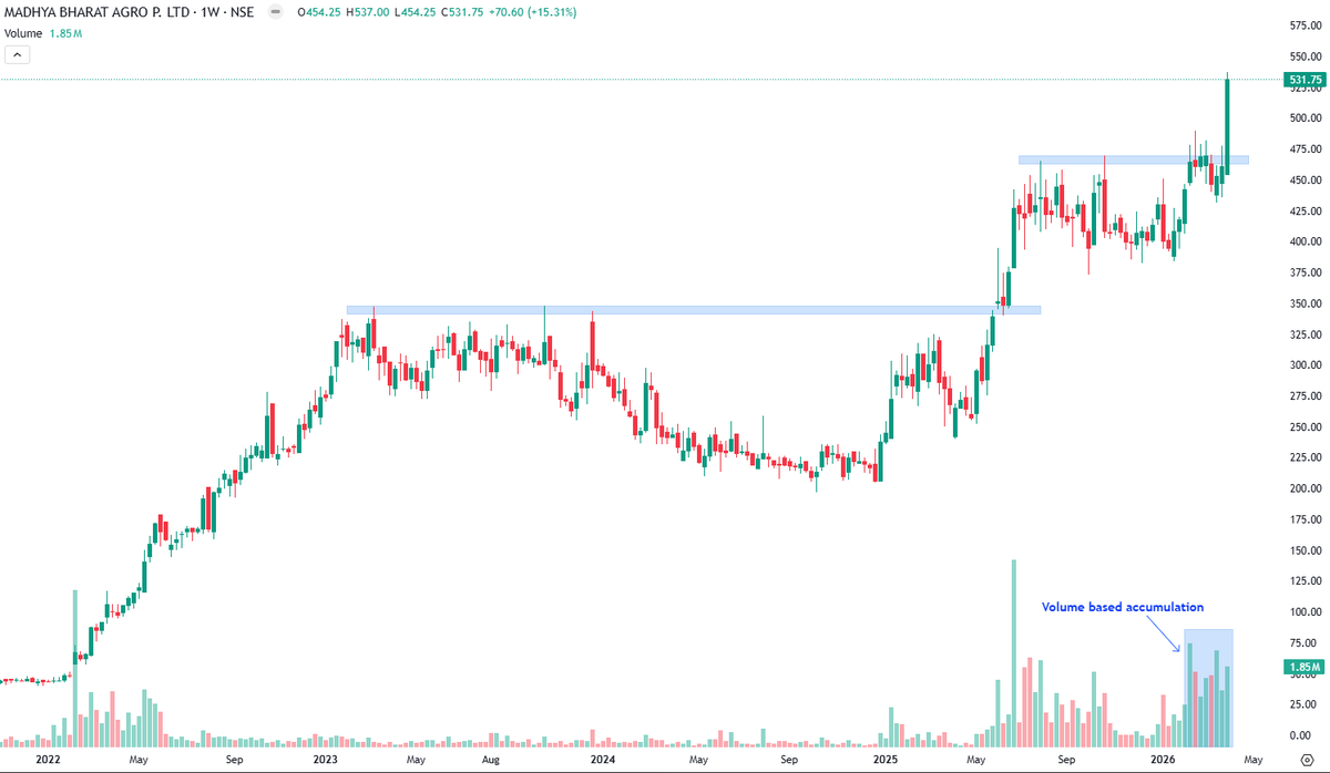 #MBAPL price volume breakout from accumulation range,support 505-495 on dips

~Volume up 2x
~Wide 9 months BO