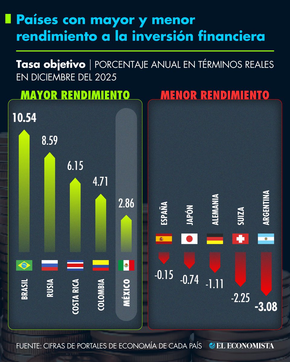 El Economista tweet media