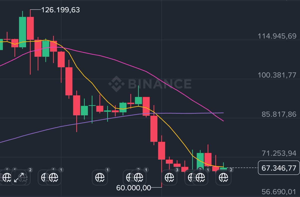BNBSerhat's tweet photo. Bitcoin şu an ~67K seviyesinde ve burası çok kritik bir bölge!

2024’te uzun süre destek olan alana geri döndü ve eğer bu seviye tutulursa trend hala yukarı diyebiliriz şayet kırılırsa 48K’ya kadar boşluk var ve işler sertleşebilir

Özetle piyasa karar aşamasında arkadaşlar.. Bu seviyelerden yeni işleme girmek yapacağınız en mantıksız hareket olacaktır. Şuan ben stoplu şekilde bekliyorum ve yeni işlem açmıyorum 

Eğer $67-69k üzeri btc kalıcılık yakalarsa yani eski ATH olan 69K civarı bu döngüde destek olursa full içeri girerim ve boğayı bekler

bu kadar net!

#kripto #bitcoin #ethereum
