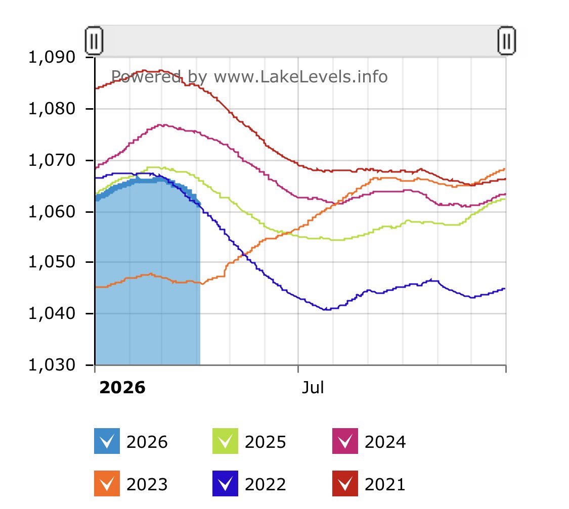 Lake Mead Water Level tweet media