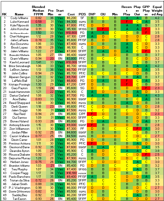 GudaceDFS_NBA's tweet photo. Happy Easter update!... #NBADFS #PlayersILike #DFSPlays #NBAProjections #FanDuelDFS
@fanduel
@nba
@krayton12
@stevietpfl
@EmacDFS
@NBAFantasyBible
@DanBesbris https://t.co/mrUCIpaGAY