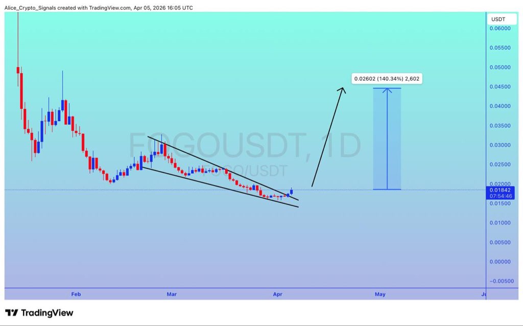 Allice_Crypto's tweet image. $FOGO

UPDATE 

#FOGO is making falling wedge. We can see 100%+ gain here ✍🏻

#FOGOUSDT #FOHPGOBTC #Btc #Bitcoin #Crypto