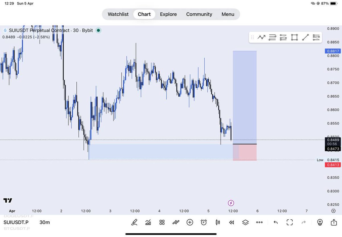 LegendPablo07's tweet photo. Last week recap: 1 trade, 1 SL. -100$

Reset. Refocus. We go again this week 📈

Set limit for sui ( first trade of the  week ) https://t.co/741LTyscxC