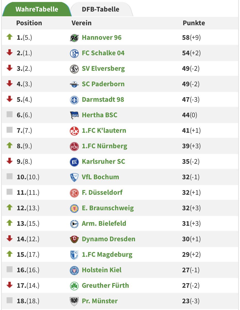 Wolf 🦦🦝 Doppelter Derbysieger 🖤🤍💚 tweet media