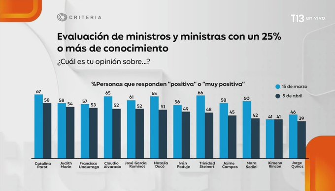 La Moneda se cae a pedazos.
Evaluación de ministros y ministras según Criteria.