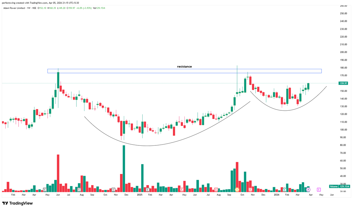 perfectswing12's tweet image. 2. ADANI POWER (w)

#ADANIPOWER #Breakout #swingtrading
