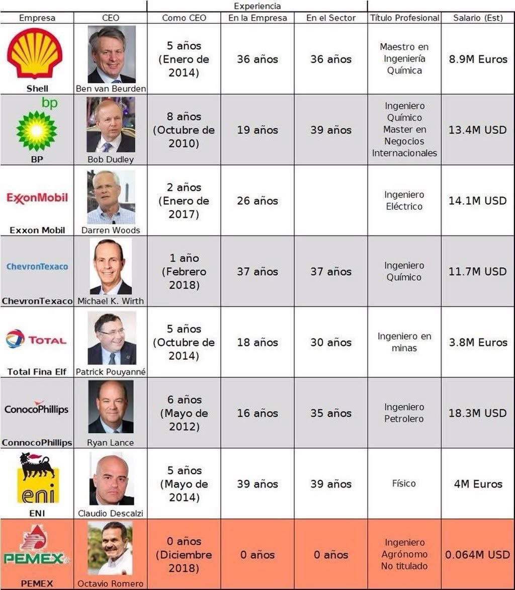 Si alguien se pregunta porqué Pemex está en ruinas, vean la tabla de abajo de los CEO’s de grandes empresas petroleras y compárenla con el agrónomo que dirigía Pemex

En la industria petrolera, los salarios no son altos por casualidad. Reflejan el enorme nivel de responsabilidad,