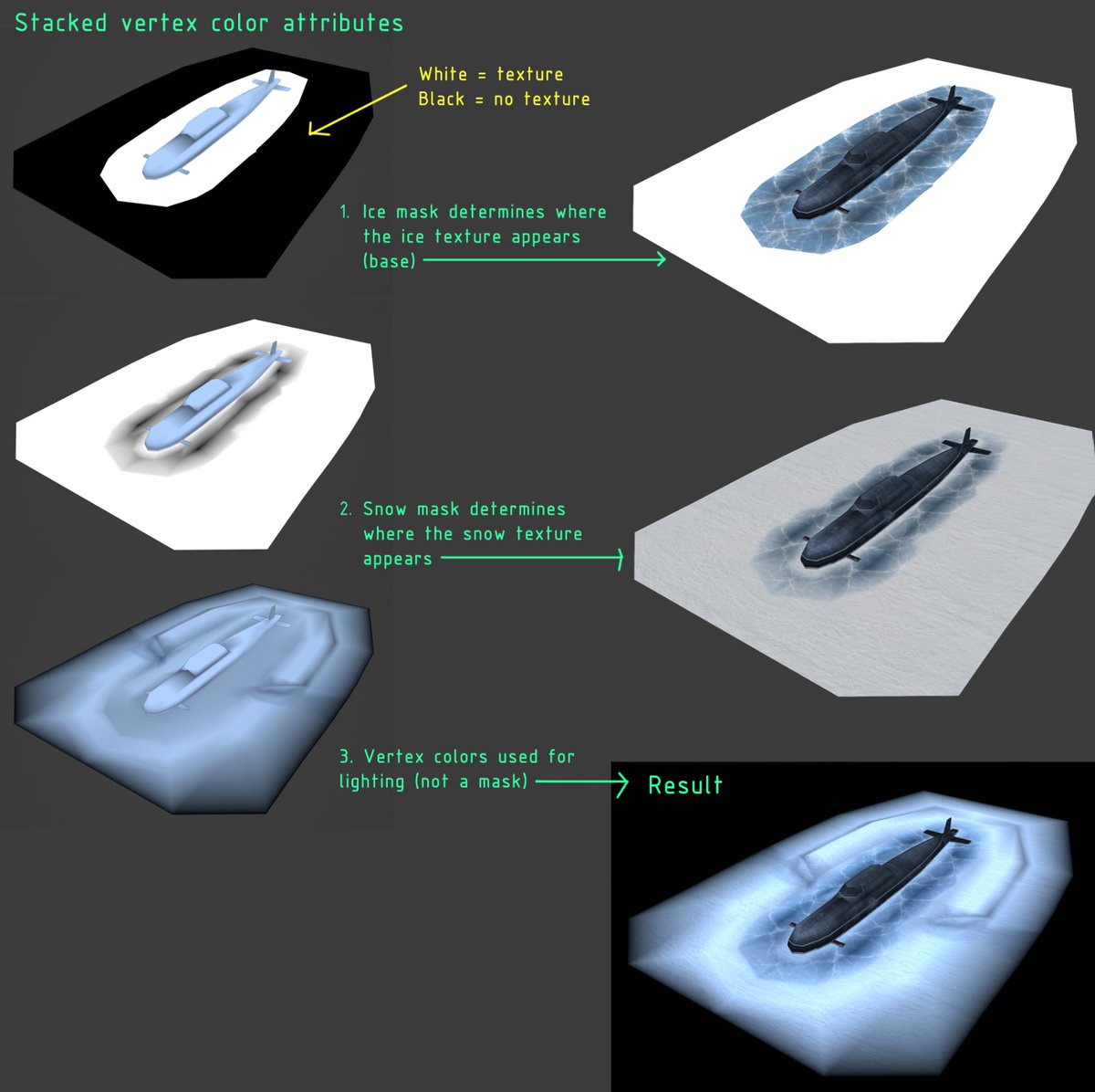FrogmanDev's tweet photo. Here is a little breakdown of the surface shader and how the snow blends into the ice, this setup works in blender but when moving to unity there is one more step. I use an addon called "Vertex Color Master" to convert the two mask color attributes to UV channels leaving only the one for lighting, meshes in unity can only have 1 vertex color channel. The shader is essentially the exact same in unity just with those masks pointing to the additional UVs. There could be a more efficient way to do this but that's the best approach I've found so far.

Oh and for the node setup below, I usually turn up the emission strength (showing as 1) to around 4ish which gives the light an illuminating effect