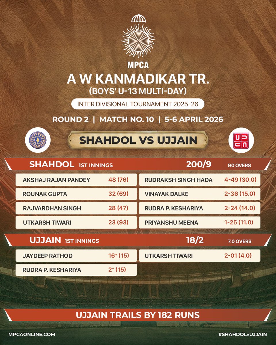 MP Cricket Association tweet media