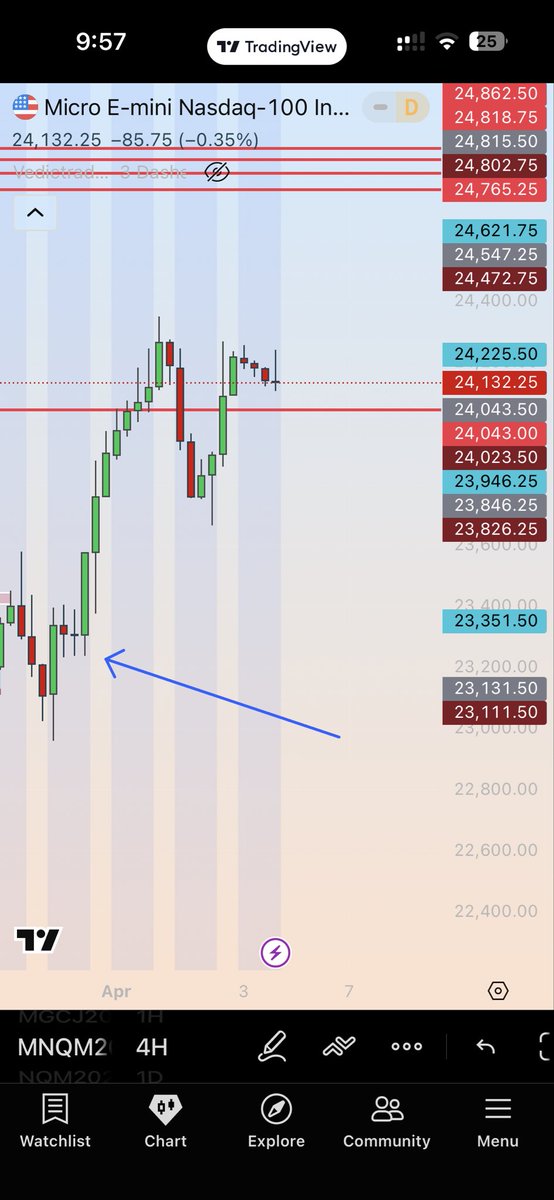 moneyhackssssss's tweet photo. These eq lows always confuse me for the bias ,though market seems bullish and bounced after taking a htf liquidity 
It feels incomplete https://t.co/Pnz5LUadqU