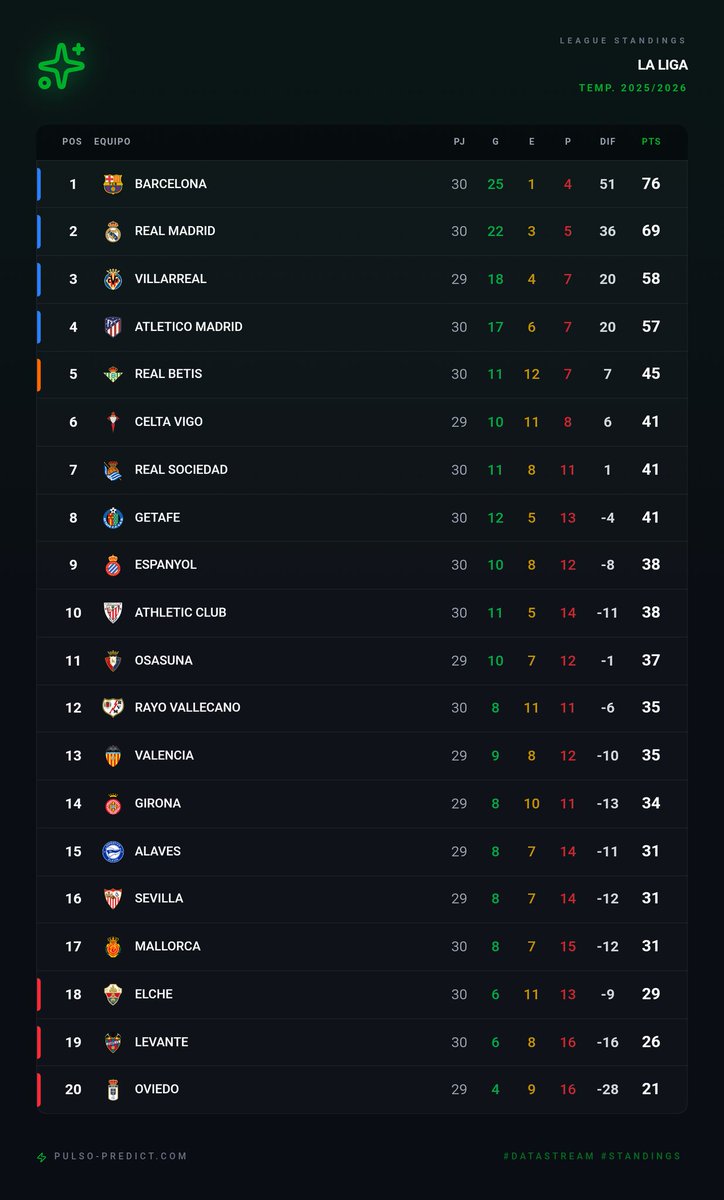 Pulso Predict ⚽🤖💚 tweet media