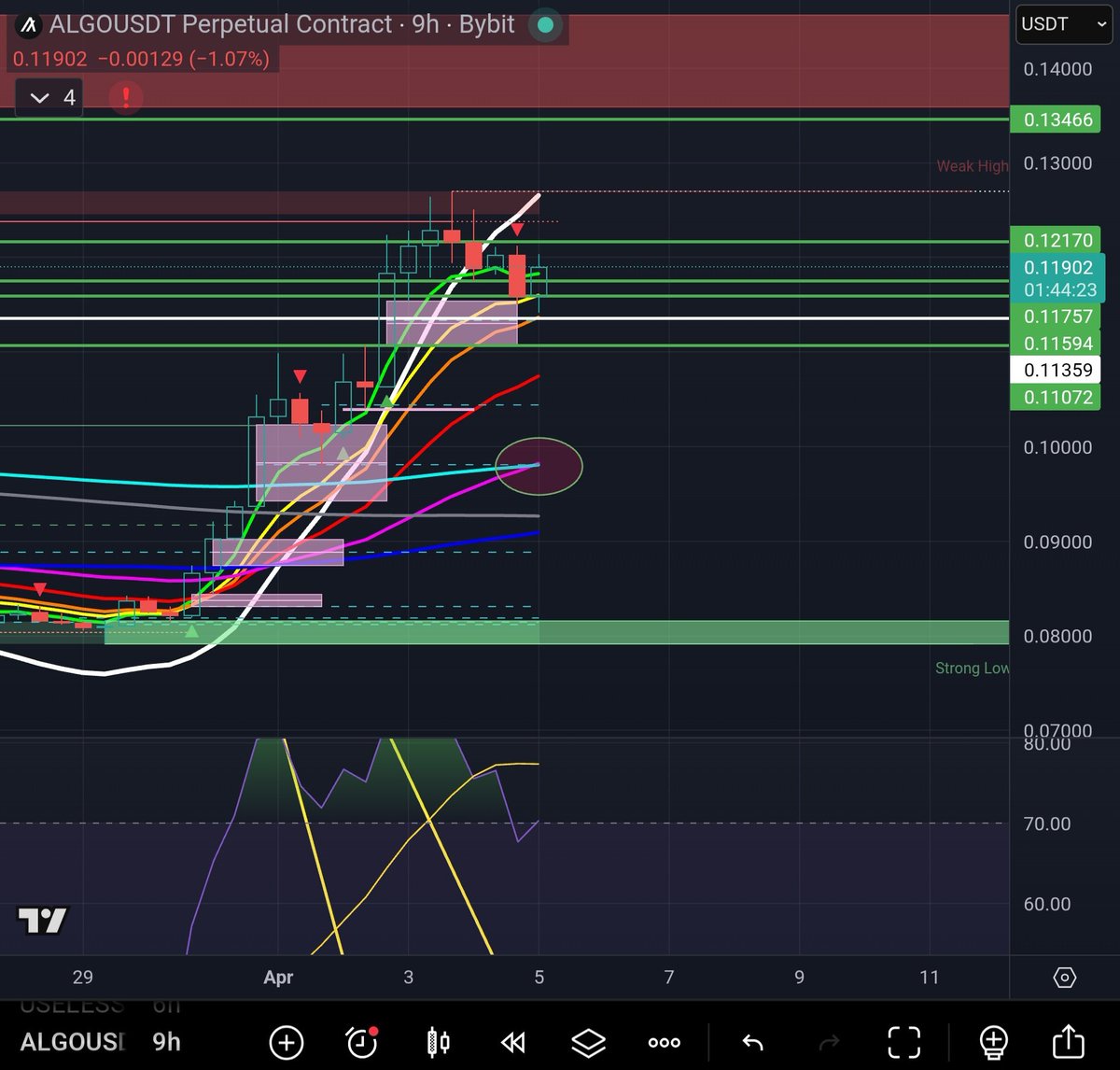 XxOctoOpusxX's tweet photo. $Algo 9hr golden cross could confirm continuation with follow through, lower timeframe ZLSMA momentum looks promising as well, curling up for a next attempt to break resistance if this trend can hold. https://t.co/fkwEIrG8Z9