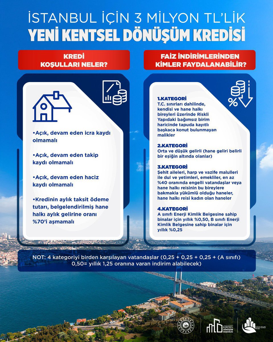 Arnavutkoy_K's tweet photo. Çevre, Şehircilik ve İklim Değişikliği Bakanlığımızdan İstanbul için yeni kentsel dönüşüm desteği…📢🏠🔑

Çevre, Şehircilik ve İklim Değişikliği Bakanlığımız tarafından, İstanbul’umuzda kentsel dönüşüme yönelik Dünya Bankası destekli yeni bir finansman modeli hayata geçiriliyor.

Bu kapsamda “Yeni Kentsel Dönüşüm Kredisi” ile;

✅ Vatandaşlarımıza 3 milyon liraya kadar, 

✅ 180 ay vadeli,

✅ Aylık 0,69 faizli,

✅ İlk yıl geri ödemesiz kredi imkânı sunuluyor.

Detaylar için:

🔗 https://t.co/bttZfBoFhu

@murat_kurum 
@gul_davut 
@csbgovtr 
@TC_istanbul 
#EvSahibiTürkiye
#EvSahibiİstanbul