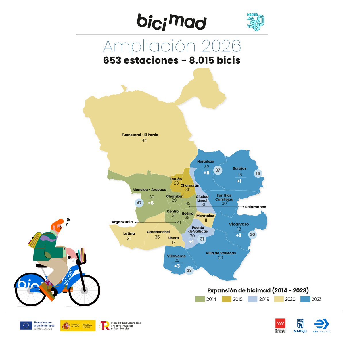 EMTmadrid's tweet photo. 🤩 Así es la nueva ampliación de #bicimad:

➕ 20 estaciones.
➕ 245 bicis.
📍6 distritos.

↔️ Así se alcanzarán las 653 estaciones y se superarán las 8.000 bicicletas eléctricas operativas a finales de mayo.

ℹ️ Te lo contamos en el #BlogEMT: https://t.co/CZurVMxl78 https://t.co/lhpciidIuF