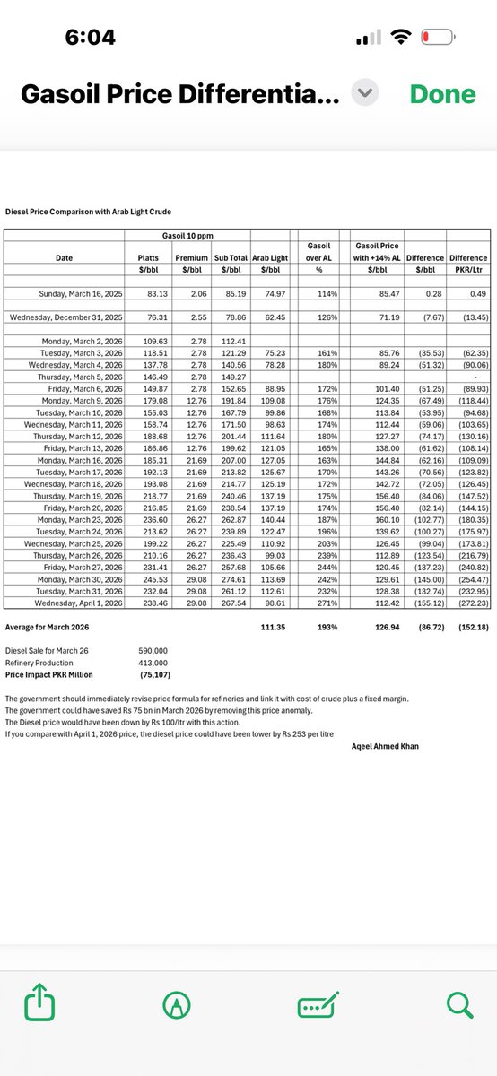 Normally Platt’s diesel price is about 7% above Arab light. On March 16th it was 14% above Arab light (1st row). But the average premium given by our govt pricing formula in March is 93%. 

Diesel sold in Pakistan in March was 590,000 tons and of this 413,000 tons (70%) was